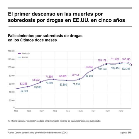 Infografía EE UU regista el primer descenso en las muertes por