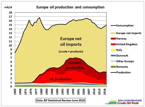 European Oil Consumption After North Sea Peak Oil