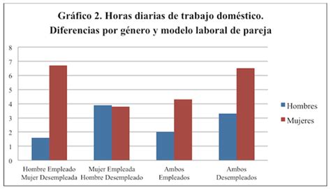 Trabajo No Remunerado Y División Sexual Del Trabajo Jéssica Fillol Roja Y Motera