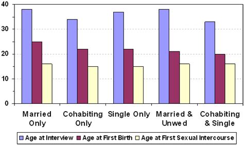 Marital And Unmarried Births To Men Complex Patterns Of Fatherhood Evidence From The National