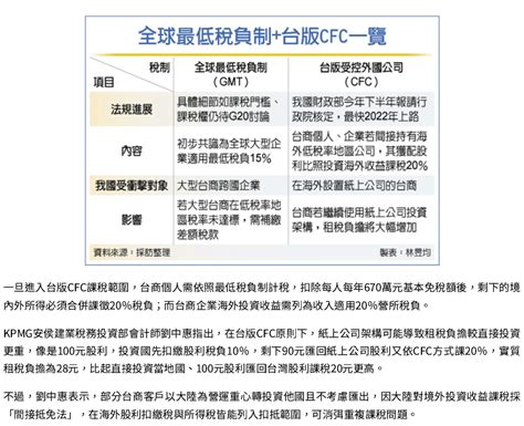 【新聞】全球最低稅負制 台版cfc 夾擊台商 經曜管理諮詢有限公司