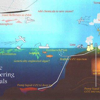 Some climate change mitigation proposals. | Download Scientific Diagram