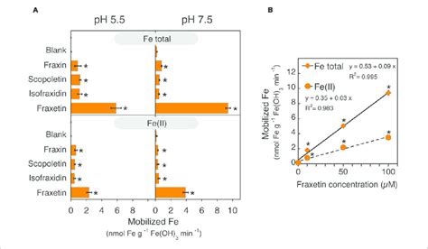 Iron Mobilization From An Scarcely Soluble Feiii Oxide As Affected