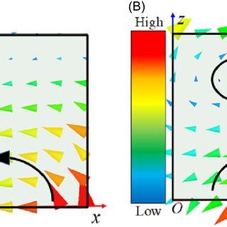 Resonant Electric Field Distribution Of Cra On The Xoz Plane A