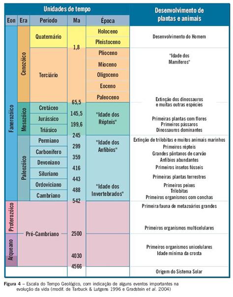 Escala Geológica do Tempo Geografando