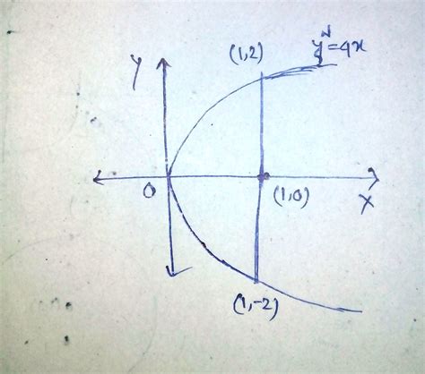 A Curve Passing Through Point 1 2 Possessing The Following Property