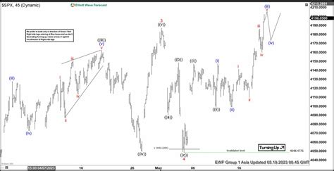 Elliottwave Forecast On Twitter Spx Completed Waves Pull Back And