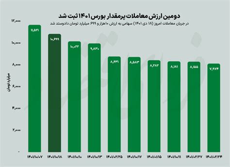 ثبت یک رکورد جدید در بورس ۱۴۰۱ فردای اقتصاد