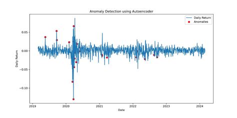 Anomaly Detection With Vector Databases And Embeddings By Tan Doan