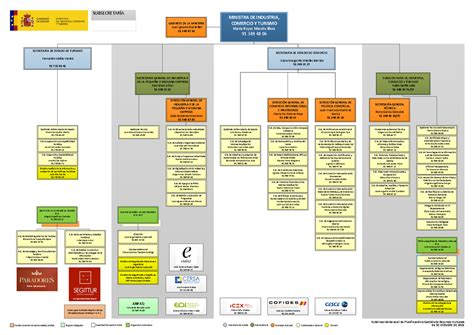 Organigrama Mincotur Esquema Resumen Cuadro Ministra De