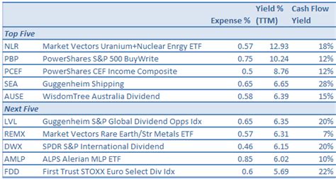 10 High-Dividend ETFs | Seeking Alpha