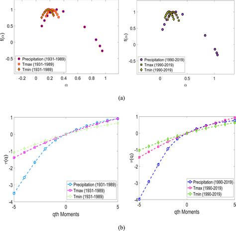 The Graphs Of F A Singularity Spectrum And Q Against Q B