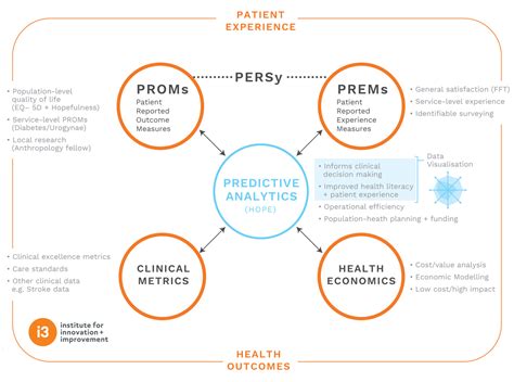 Patient Reported Outcome Measures Programme Acumen Bi