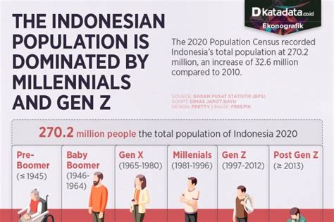 Millennials And Gen Z Dominate Indonesian Population D Insights