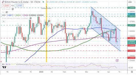 GBP USD Análisis del precio La Libra está bajo una creciente presión