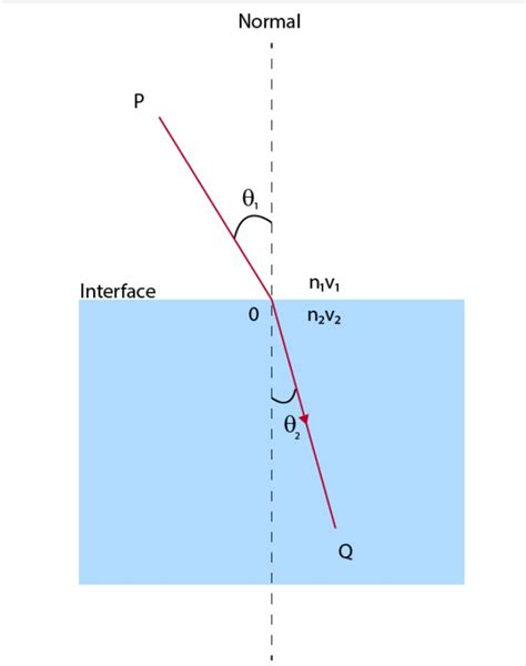 Refractive Index Physics Wallah