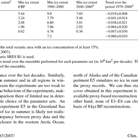 Minimum Sea Ice Extent In 10 6 Km 2 In The Northern Hemisphere For