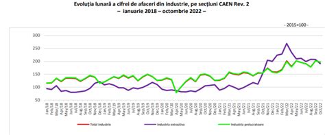 Afacerile Din Industrie Au Crescut Intr Un An Sectoarele Care Au Mers