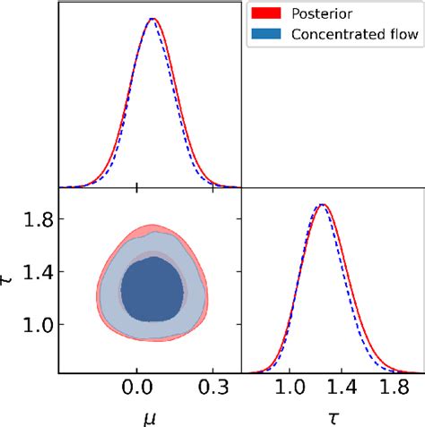 Figure 4 From Learned Harmonic Mean Estimation Of The Marginal