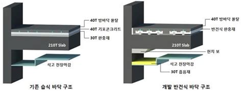 기획 층간소음 줄이는 아파트 신기술 현대경제신문