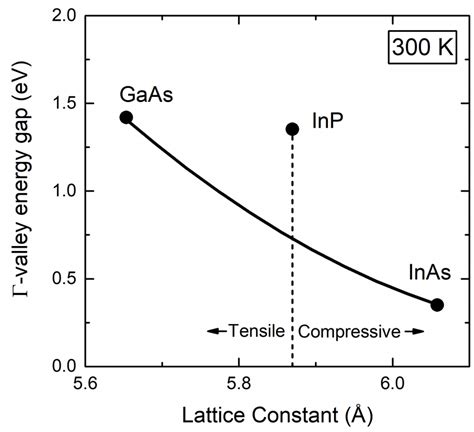 Band Gap Of Ingaas Versus Lattice Constant For An Indium Fraction Of