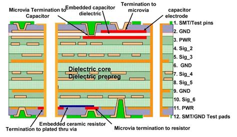 The History Of High Density Interconnect Sierra Circuits