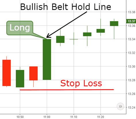 How To Day Trade Using The Belt Hold Line Pattern Tradingsim