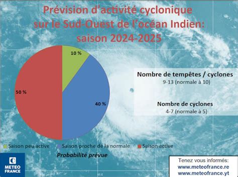 PRÉVISION SAISONNIÈRE DACTIVITÉ CYCLONIQUE DANS LE SUD OUEST DE L