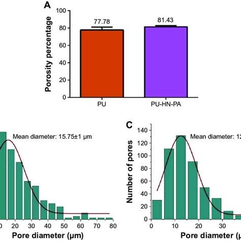 Porosity And Pore Size Distribution Of Bio Nanofibrous Membrane Notes