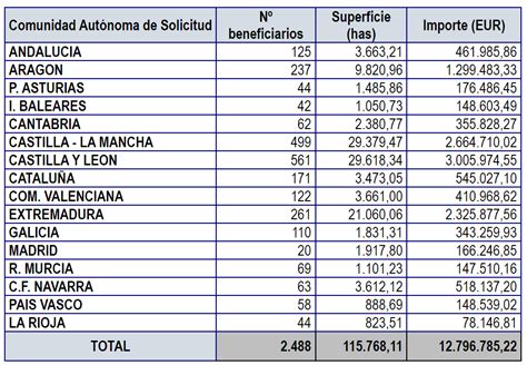 El Ministerio De Agricultura Asigna Millones De La Reserva