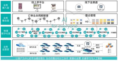 所有供应链都值得重做一遍？两大链路、十个模块，最全实战总结来了财经头条