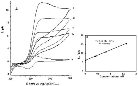 A Cyclic Voltammograms Of A The Tobmcpe In 01 M Phosphate Buffer Download Scientific