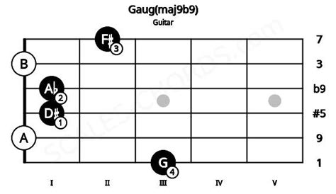 Gaug Maj9b9 Guitar Chord Scales Chords