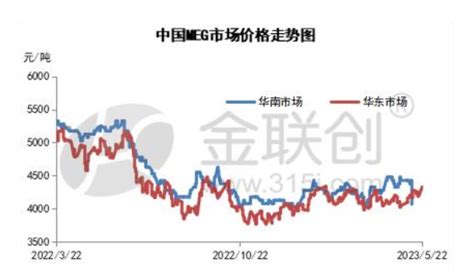 乙二醇：市场表现清淡 短期市场或延续震荡 有料网