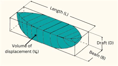 Displacement of a Ship