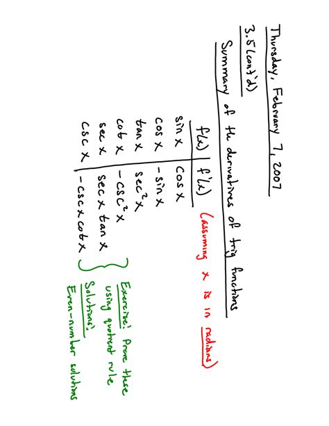 Summary of Derivatives of Trigonometric Functions - Solved Examples ...