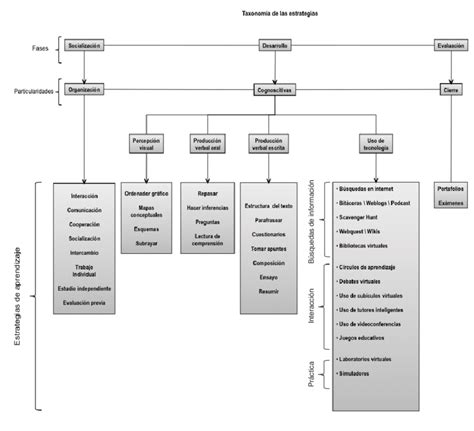 Clasificaci N Y Descripci N De Las Estrategias De Aprendizaje