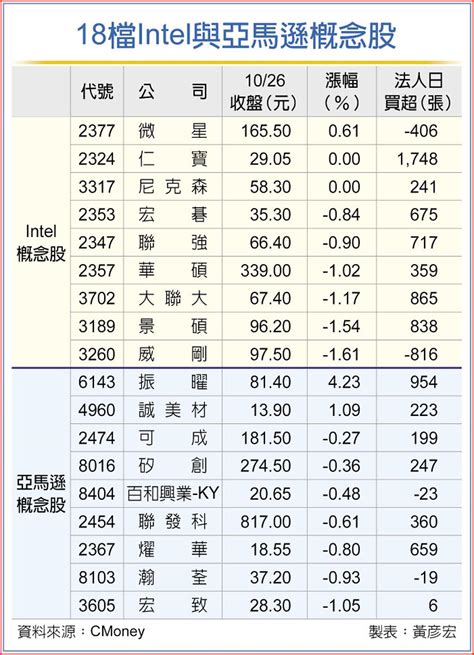 Intel、亞馬遜財報接力 18檔屏息以待 上市櫃 旺得富理財網