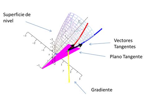 Regla De La Cadena Plano Tangente El Blog De Leo