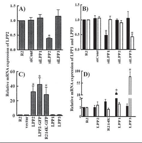 Figure From Lipid Phosphate Phosphatase Activity Regulates S Phase