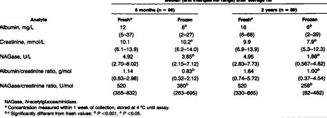 Table 1 from Decreases in albumin/creatinine and N ...