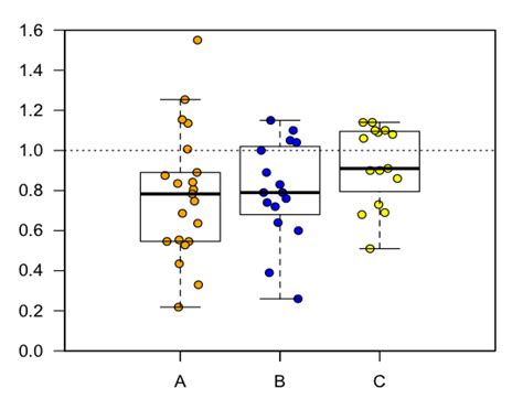 R Help Overlap Dot Plots With Box Plots Box Plots Dot Plot Plot Chart