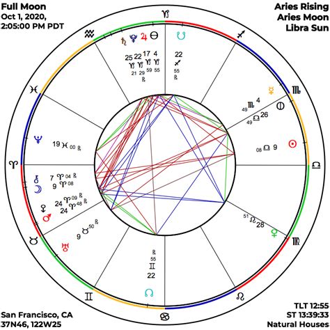 ASTROGRAPH A Full Moon Of Surprises Polarities And Sensitivities