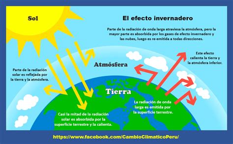 El Efecto Invernadero