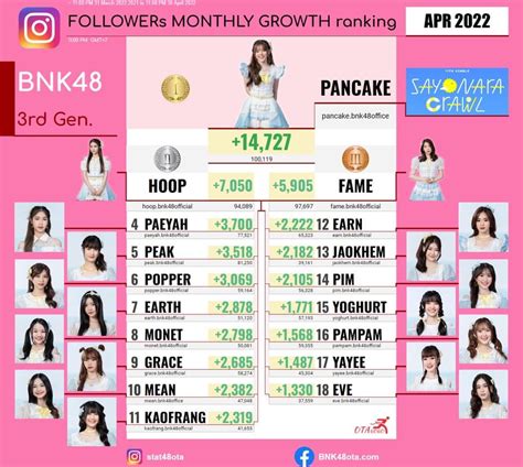 ว้าว แพนเค้ก เมมเบอร์bnk รุ่นที่ 3 คนแรกที่มียอดคนติดตาม Ig ทะลุ 100k