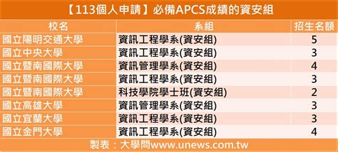 【113個人申請】38系資安組 招生127名 大學考情 大學問 升大學 找大學問