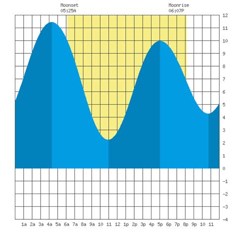 Hood Canal Belfair Tide Chart For Apr St