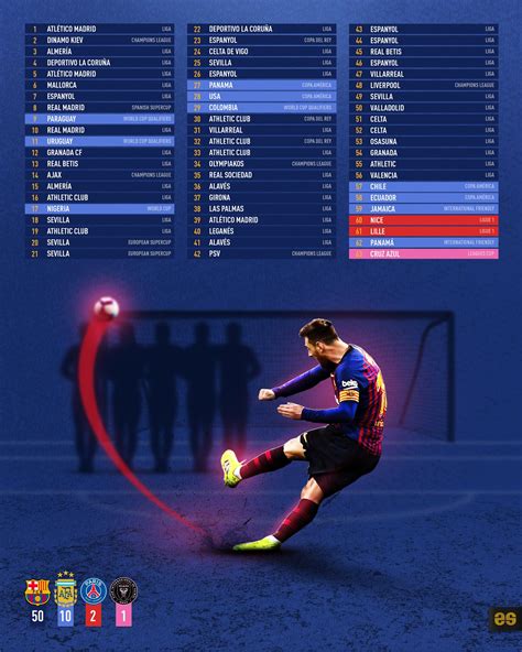 Barça Universal on Twitter Infographic Messi s 63 career free kick