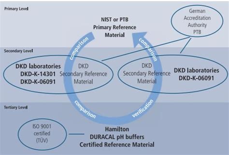 Hamilton PH Buffer Solutions Conductive Standards Sanjay Technologies