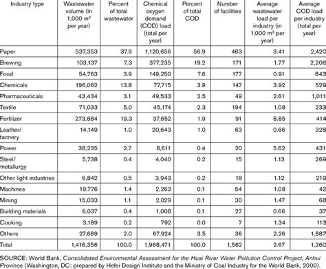 Major industries and their pollution loads in the Huai River basin ...